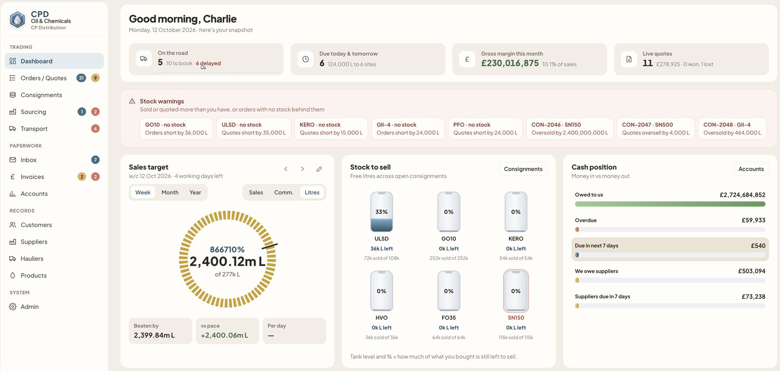 Dashboard with deliveries on the road, margin, stock warnings, stock left to sell and cash position