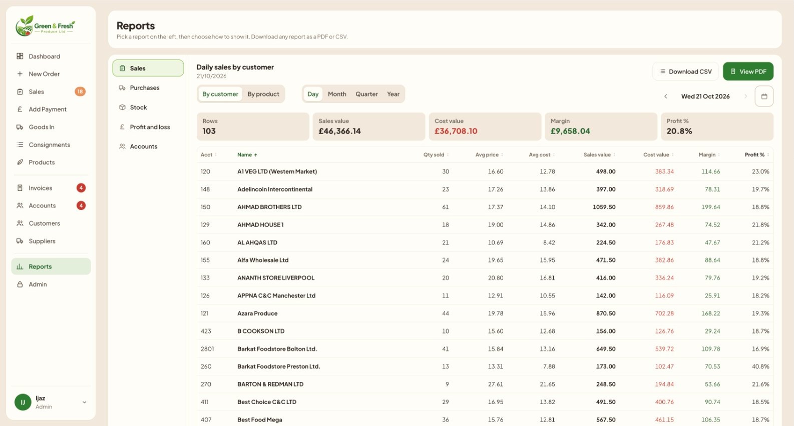 Daily sales report showing margin and profit by customer